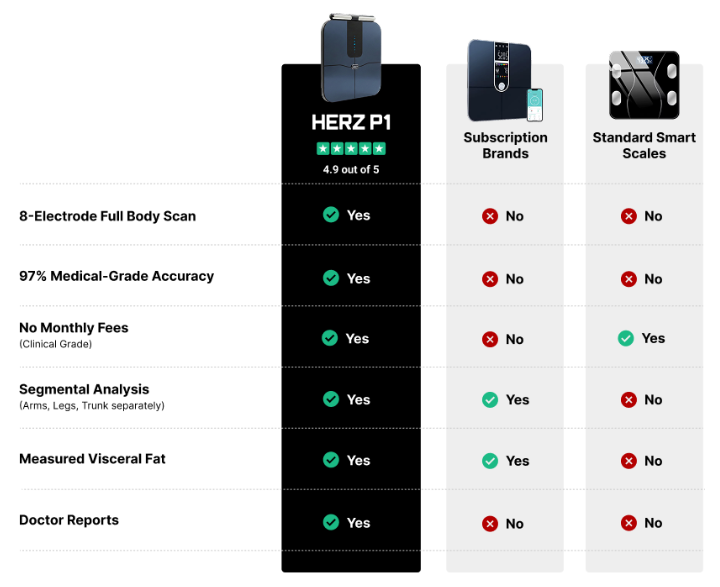 Herz P1 Smart Scale vs Other Smart Scales