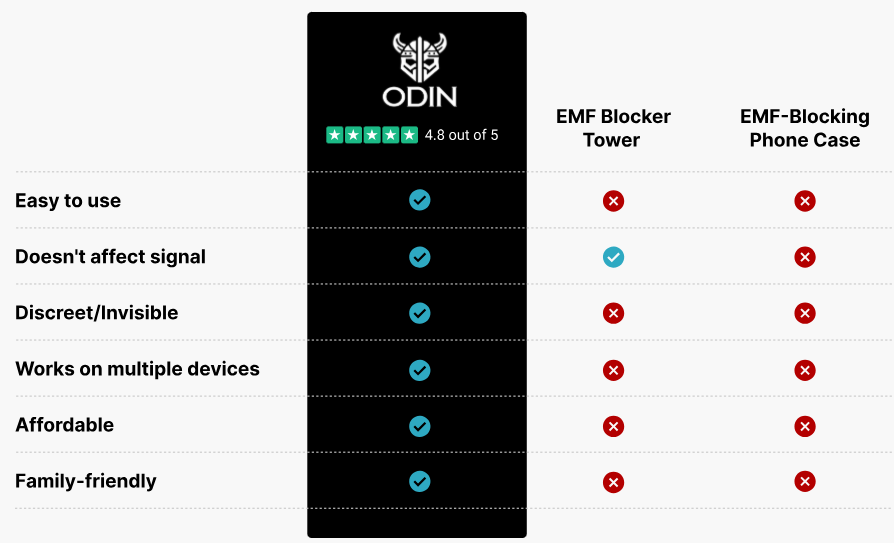 ODIN EMF Blocking Sticker comparison